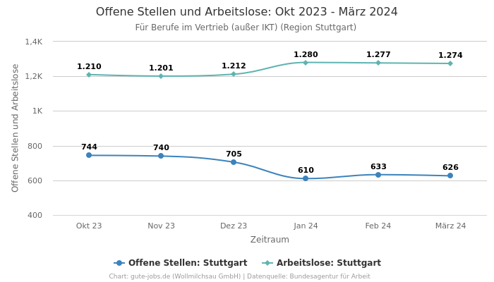 Offene Stellen und Arbeitslose: Okt 2023 - März 2024 | Für Berufe im Vertrieb (außer IKT) | Region Stuttgart