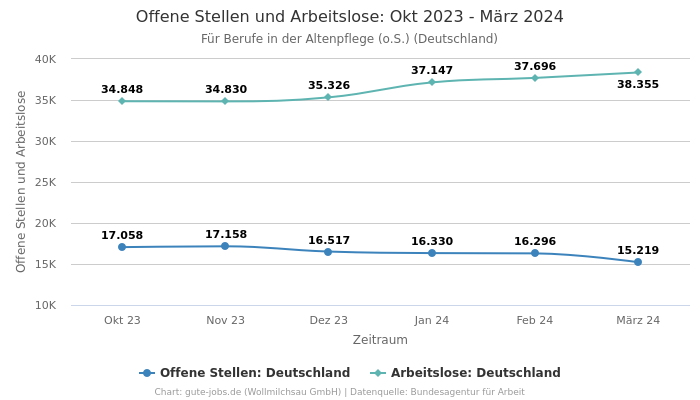 Offene Stellen und Arbeitslose: Okt 2023 - März 2024 | Für Berufe in der Altenpflege (o.S.) | Bundesland Deutschland