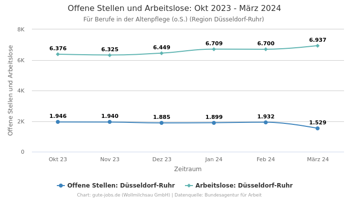 Offene Stellen und Arbeitslose: Okt 2023 - März 2024 | Für Berufe in der Altenpflege (o.S.) | Region Düsseldorf-Ruhr