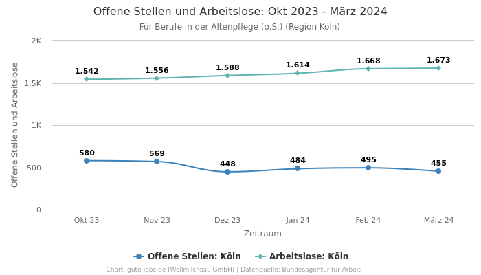 Offene Stellen und Arbeitslose: Okt 2023 - März 2024 | Für Berufe in der Altenpflege (o.S.) | Region Köln