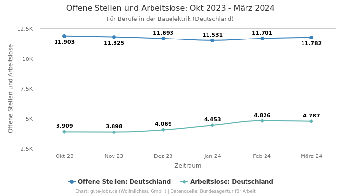 Offene Stellen und Arbeitslose: Okt 2023 - März 2024 | Für Berufe in der Bauelektrik | Bundesland Deutschland