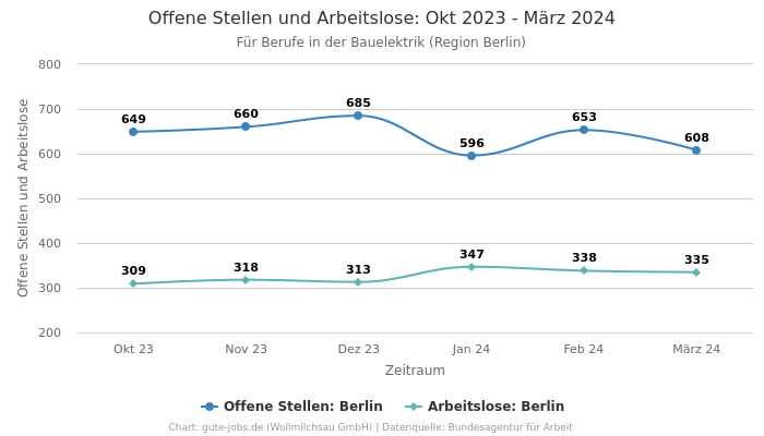Offene Stellen und Arbeitslose: Okt 2023 - März 2024 | Für Berufe in der Bauelektrik | Region Berlin