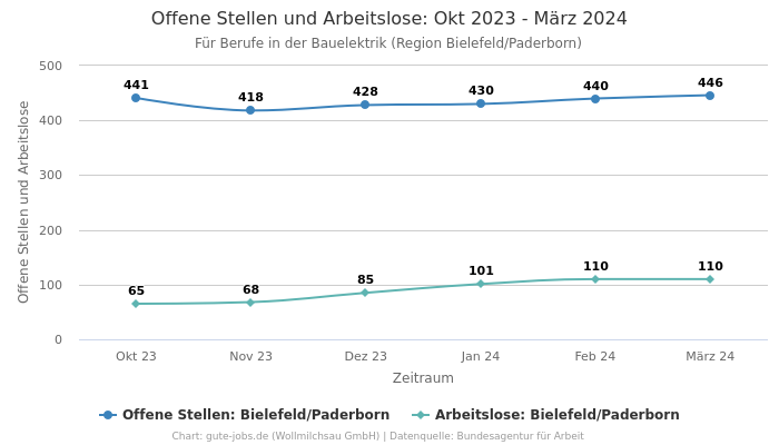 Offene Stellen und Arbeitslose: Okt 2023 - März 2024 | Für Berufe in der Bauelektrik | Region Bielefeld/Paderborn