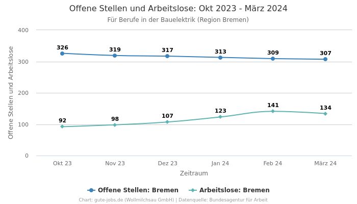 Offene Stellen und Arbeitslose: Okt 2023 - März 2024 | Für Berufe in der Bauelektrik | Region Bremen