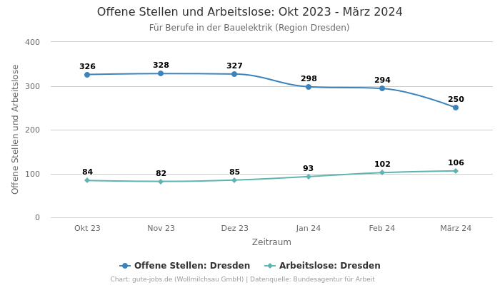 Offene Stellen und Arbeitslose: Okt 2023 - März 2024 | Für Berufe in der Bauelektrik | Region Dresden