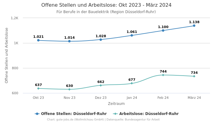Offene Stellen und Arbeitslose: Okt 2023 - März 2024 | Für Berufe in der Bauelektrik | Region Düsseldorf-Ruhr