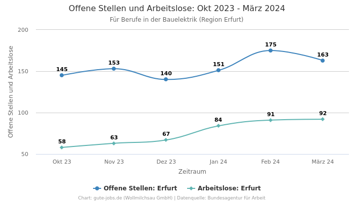 Offene Stellen und Arbeitslose: Okt 2023 - März 2024 | Für Berufe in der Bauelektrik | Region Erfurt