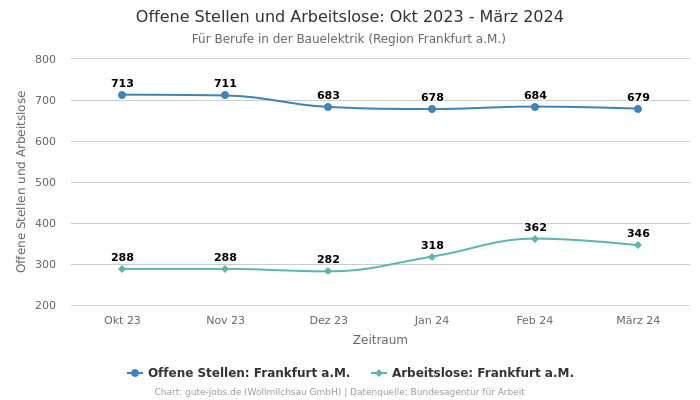 Offene Stellen und Arbeitslose: Okt 2023 - März 2024 | Für Berufe in der Bauelektrik | Region Frankfurt a.M.