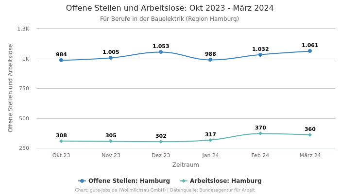 Offene Stellen und Arbeitslose: Okt 2023 - März 2024 | Für Berufe in der Bauelektrik | Region Hamburg