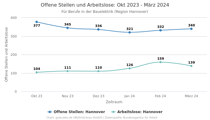 Offene Stellen und Arbeitslose: Okt 2023 - März 2024 | Für Berufe in der Bauelektrik | Region Hannover