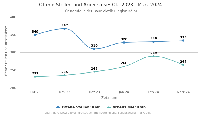 Offene Stellen und Arbeitslose: Okt 2023 - März 2024 | Für Berufe in der Bauelektrik | Region Köln