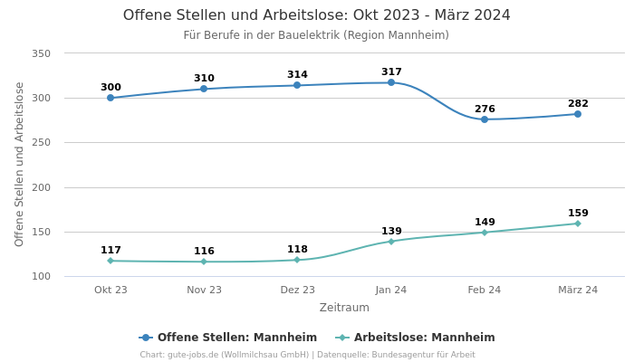 Offene Stellen und Arbeitslose: Okt 2023 - März 2024 | Für Berufe in der Bauelektrik | Region Mannheim
