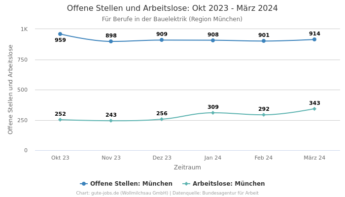 Offene Stellen und Arbeitslose: Okt 2023 - März 2024 | Für Berufe in der Bauelektrik | Region München
