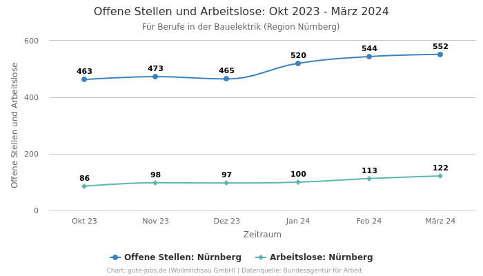 Offene Stellen und Arbeitslose: Okt 2023 - März 2024 | Für Berufe in der Bauelektrik | Region Nürnberg