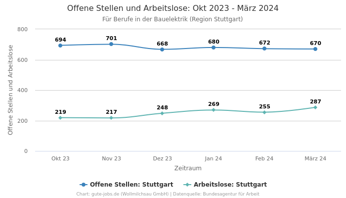 Offene Stellen und Arbeitslose: Okt 2023 - März 2024 | Für Berufe in der Bauelektrik | Region Stuttgart