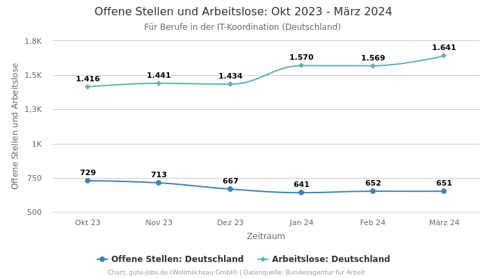 Offene Stellen und Arbeitslose: Okt 2023 - März 2024 | Für Berufe in der IT-Koordination | Bundesland Deutschland