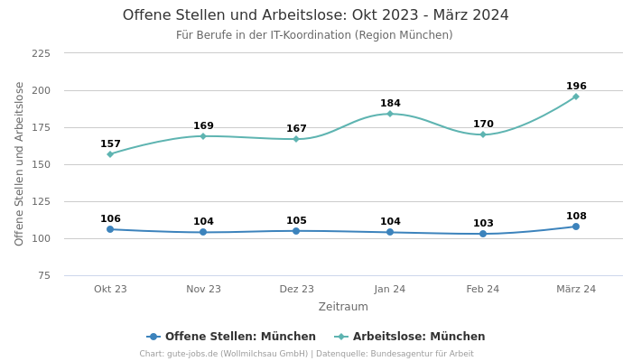 Offene Stellen und Arbeitslose: Okt 2023 - März 2024 | Für Berufe in der IT-Koordination | Region München
