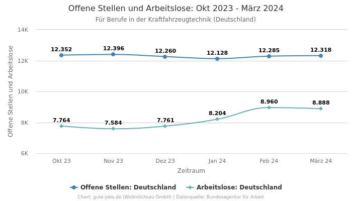Offene Stellen und Arbeitslose: Okt 2023 - März 2024 | Für Berufe in der Kraftfahrzeugtechnik | Bundesland Deutschland
