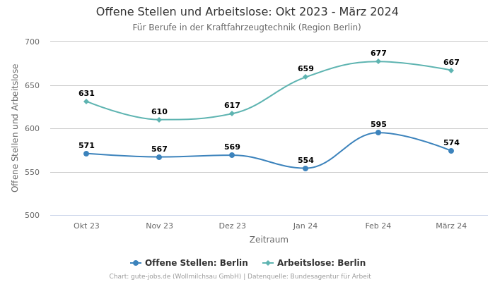 Offene Stellen und Arbeitslose: Okt 2023 - März 2024 | Für Berufe in der Kraftfahrzeugtechnik | Region Berlin