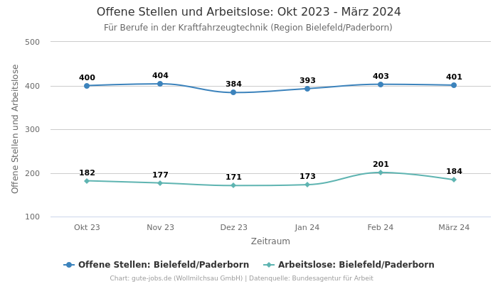 Offene Stellen und Arbeitslose: Okt 2023 - März 2024 | Für Berufe in der Kraftfahrzeugtechnik | Region Bielefeld/Paderborn