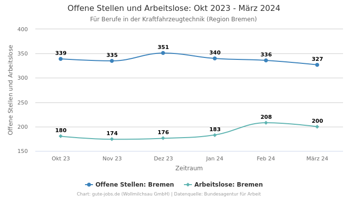 Offene Stellen und Arbeitslose: Okt 2023 - März 2024 | Für Berufe in der Kraftfahrzeugtechnik | Region Bremen