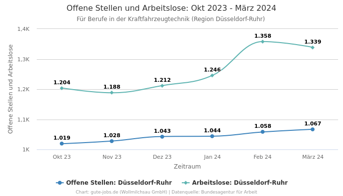 Offene Stellen und Arbeitslose: Okt 2023 - März 2024 | Für Berufe in der Kraftfahrzeugtechnik | Region Düsseldorf-Ruhr