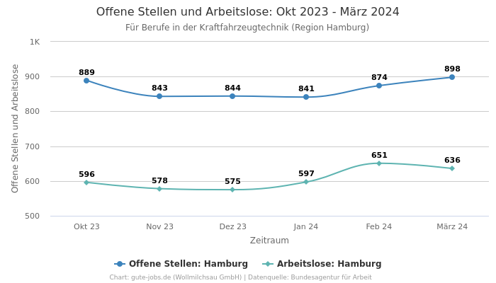 Offene Stellen und Arbeitslose: Okt 2023 - März 2024 | Für Berufe in der Kraftfahrzeugtechnik | Region Hamburg
