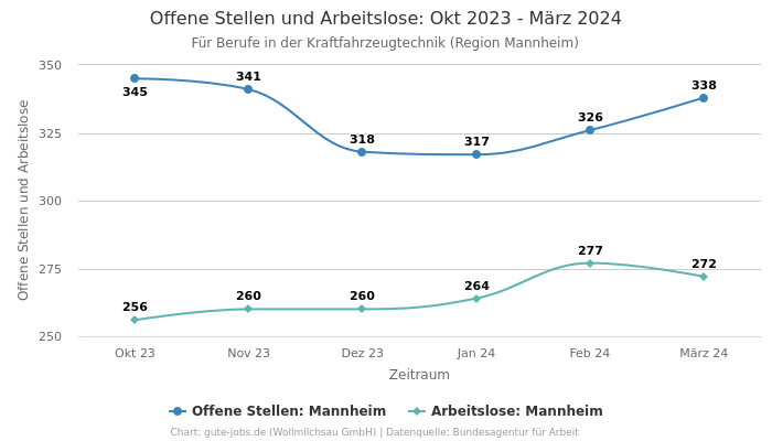 Offene Stellen und Arbeitslose: Okt 2023 - März 2024 | Für Berufe in der Kraftfahrzeugtechnik | Region Mannheim