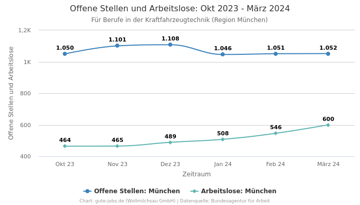 Offene Stellen und Arbeitslose: Okt 2023 - März 2024 | Für Berufe in der Kraftfahrzeugtechnik | Region München