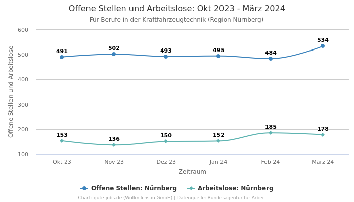 Offene Stellen und Arbeitslose: Okt 2023 - März 2024 | Für Berufe in der Kraftfahrzeugtechnik | Region Nürnberg