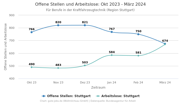 Offene Stellen und Arbeitslose: Okt 2023 - März 2024 | Für Berufe in der Kraftfahrzeugtechnik | Region Stuttgart
