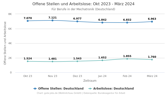 Offene Stellen und Arbeitslose: Okt 2023 - März 2024 | Für Berufe in der Mechatronik | Bundesland Deutschland