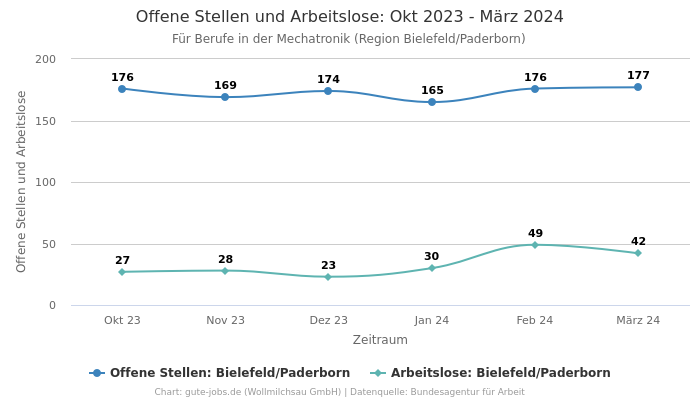 Offene Stellen und Arbeitslose: Okt 2023 - März 2024 | Für Berufe in der Mechatronik | Region Bielefeld/Paderborn