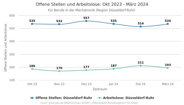 Offene Stellen und Arbeitslose: Okt 2023 - März 2024 | Für Berufe in der Mechatronik | Region Düsseldorf-Ruhr