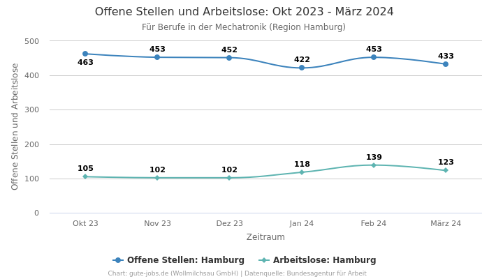 Offene Stellen und Arbeitslose: Okt 2023 - März 2024 | Für Berufe in der Mechatronik | Region Hamburg