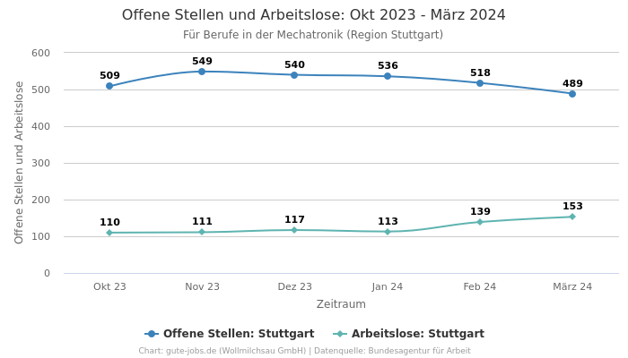 Offene Stellen und Arbeitslose: Okt 2023 - März 2024 | Für Berufe in der Mechatronik | Region Stuttgart