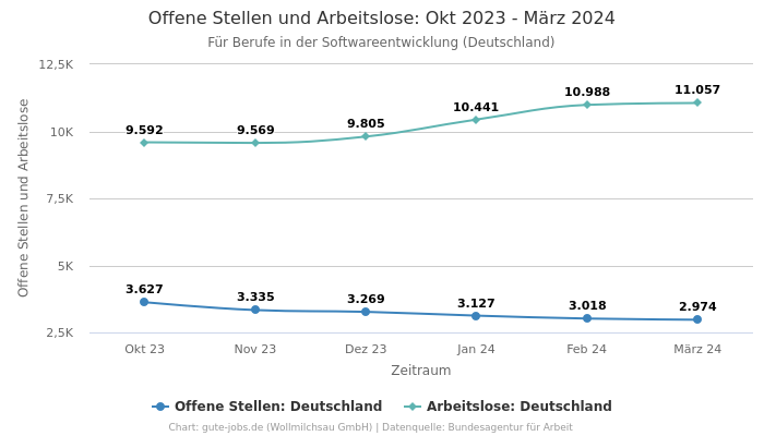 Offene Stellen und Arbeitslose: Okt 2023 - März 2024 | Für Berufe in der Softwareentwicklung | Bundesland Deutschland