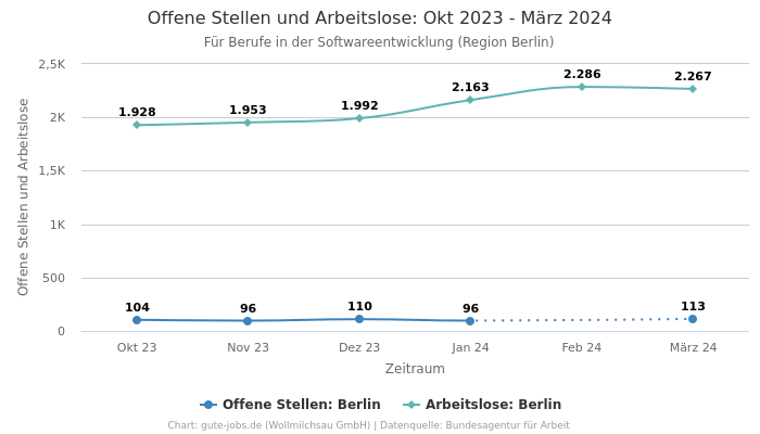 Offene Stellen und Arbeitslose: Okt 2023 - März 2024 | Für Berufe in der Softwareentwicklung | Region Berlin