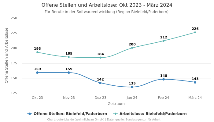 Offene Stellen und Arbeitslose: Okt 2023 - März 2024 | Für Berufe in der Softwareentwicklung | Region Bielefeld/Paderborn