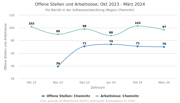 Offene Stellen und Arbeitslose: Okt 2023 - März 2024 | Für Berufe in der Softwareentwicklung | Region Chemnitz