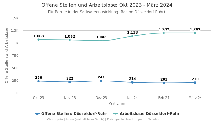 Offene Stellen und Arbeitslose: Okt 2023 - März 2024 | Für Berufe in der Softwareentwicklung | Region Düsseldorf-Ruhr