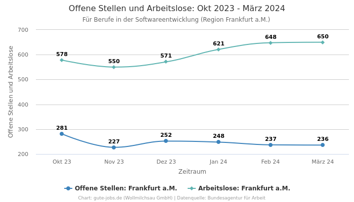 Offene Stellen und Arbeitslose: Okt 2023 - März 2024 | Für Berufe in der Softwareentwicklung | Region Frankfurt a.M.
