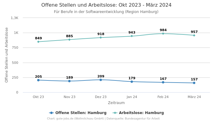 Offene Stellen und Arbeitslose: Okt 2023 - März 2024 | Für Berufe in der Softwareentwicklung | Region Hamburg