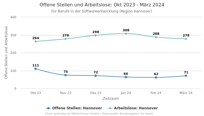 Offene Stellen und Arbeitslose: Okt 2023 - März 2024 | Für Berufe in der Softwareentwicklung | Region Hannover