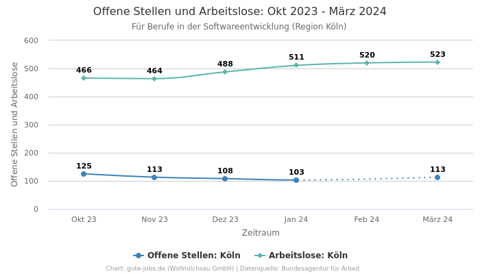 Offene Stellen und Arbeitslose: Okt 2023 - März 2024 | Für Berufe in der Softwareentwicklung | Region Köln
