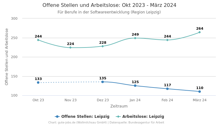 Offene Stellen und Arbeitslose: Okt 2023 - März 2024 | Für Berufe in der Softwareentwicklung | Region Leipzig