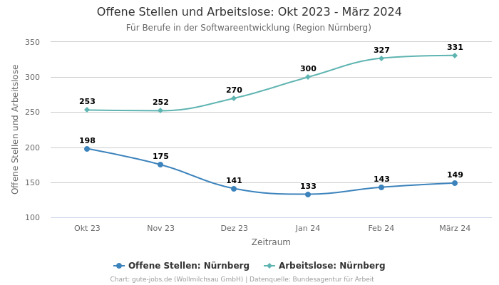 Offene Stellen und Arbeitslose: Okt 2023 - März 2024 | Für Berufe in der Softwareentwicklung | Region Nürnberg