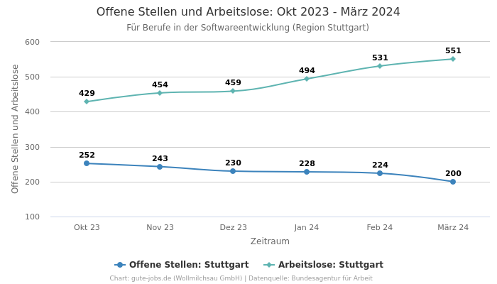 Offene Stellen und Arbeitslose: Okt 2023 - März 2024 | Für Berufe in der Softwareentwicklung | Region Stuttgart