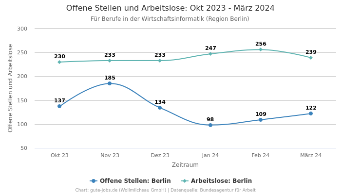 Offene Stellen und Arbeitslose: Okt 2023 - März 2024 | Für Berufe in der Wirtschaftsinformatik | Region Berlin