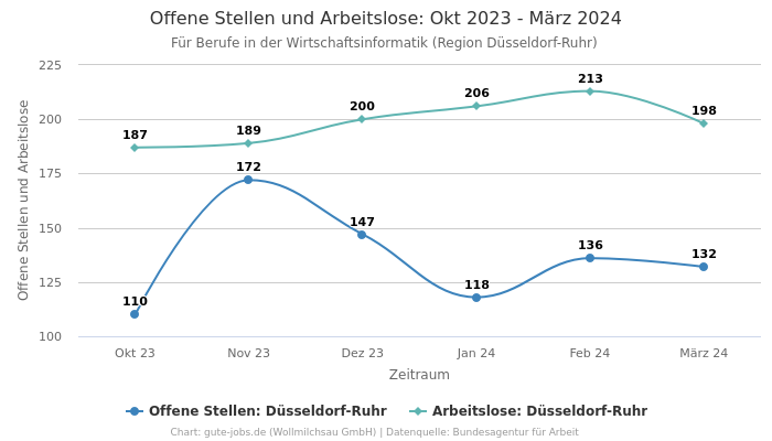 Offene Stellen und Arbeitslose: Okt 2023 - März 2024 | Für Berufe in der Wirtschaftsinformatik | Region Düsseldorf-Ruhr
